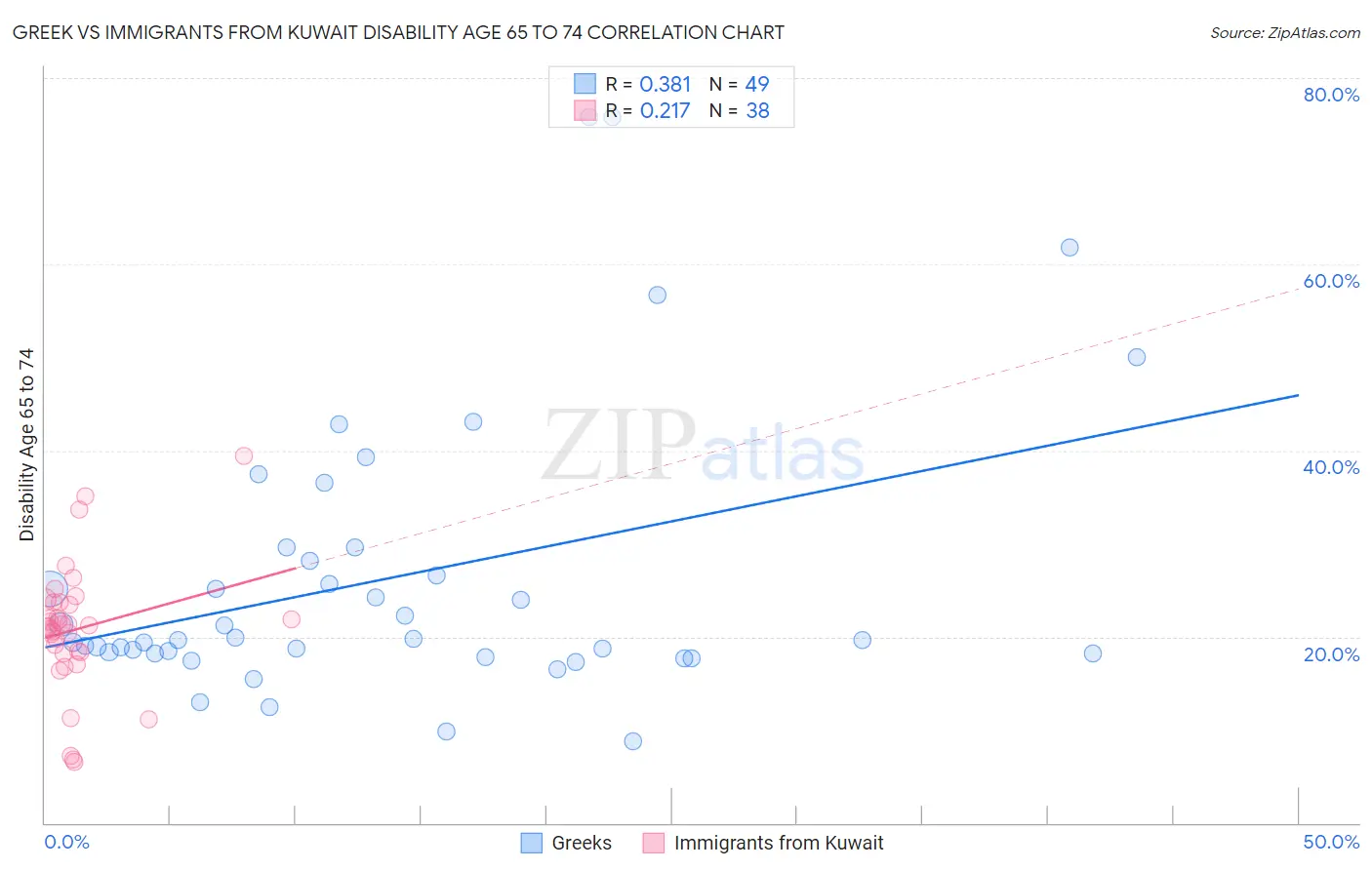 Greek vs Immigrants from Kuwait Disability Age 65 to 74