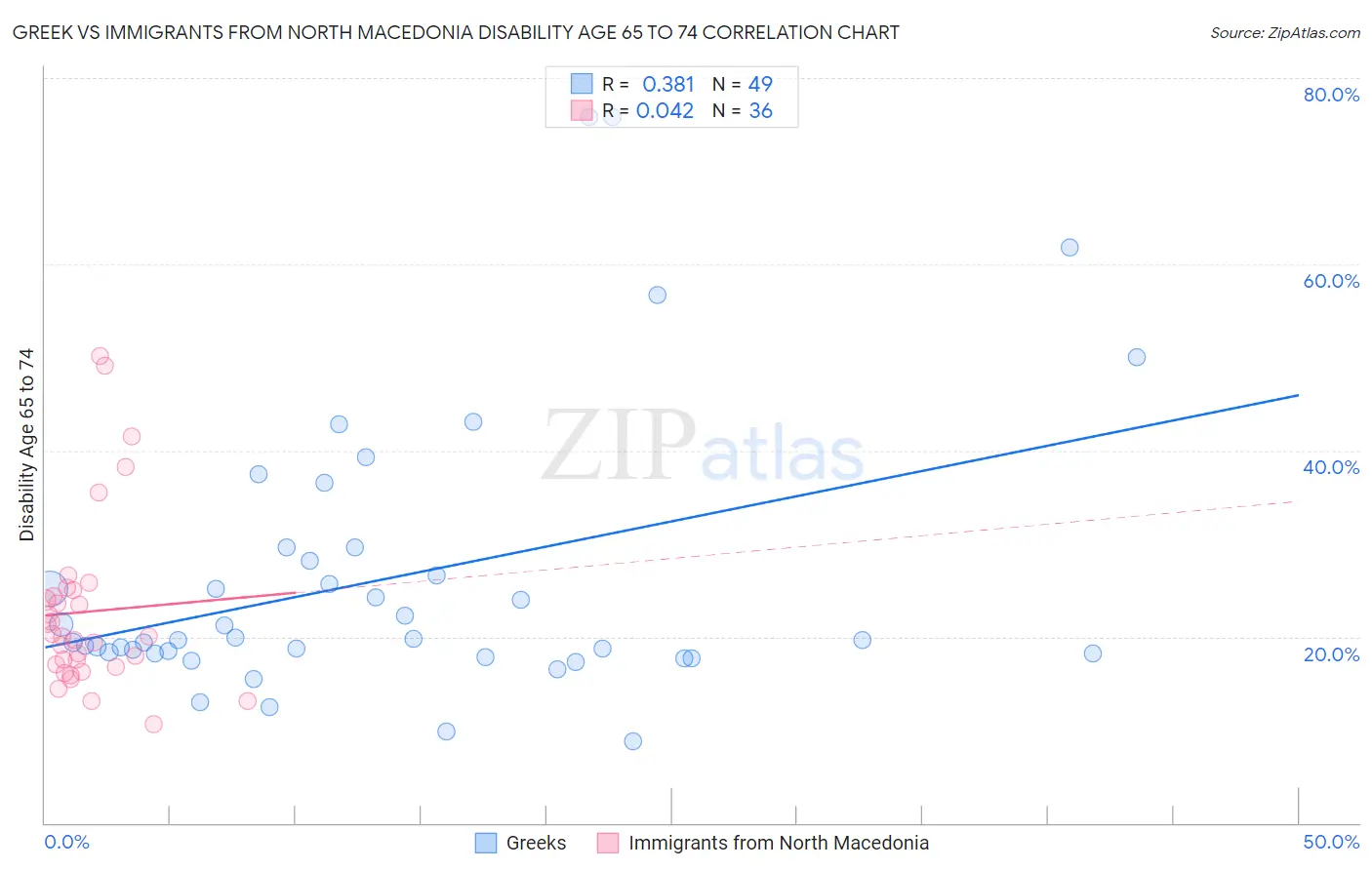 Greek vs Immigrants from North Macedonia Disability Age 65 to 74