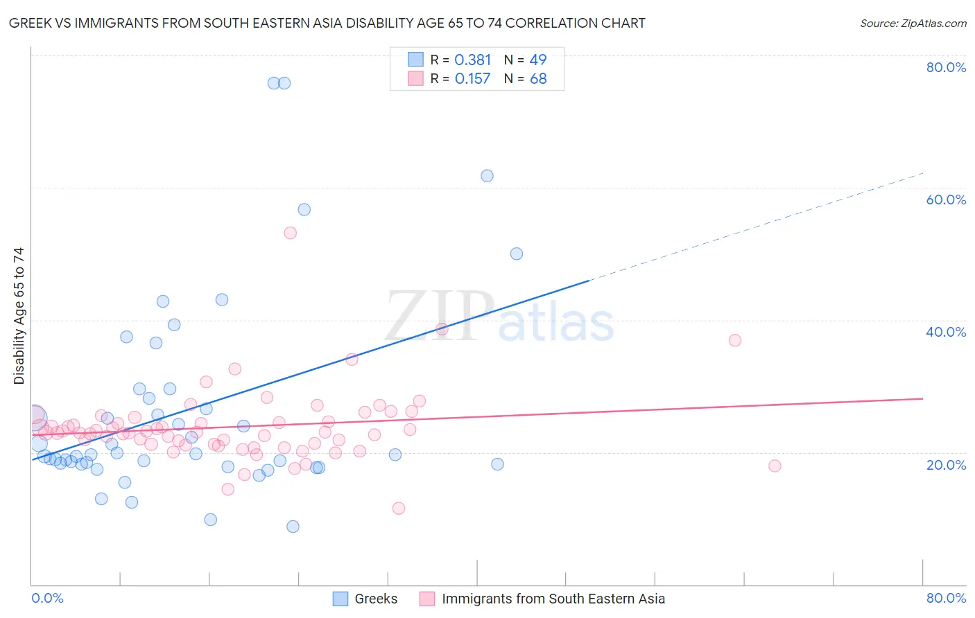 Greek vs Immigrants from South Eastern Asia Disability Age 65 to 74