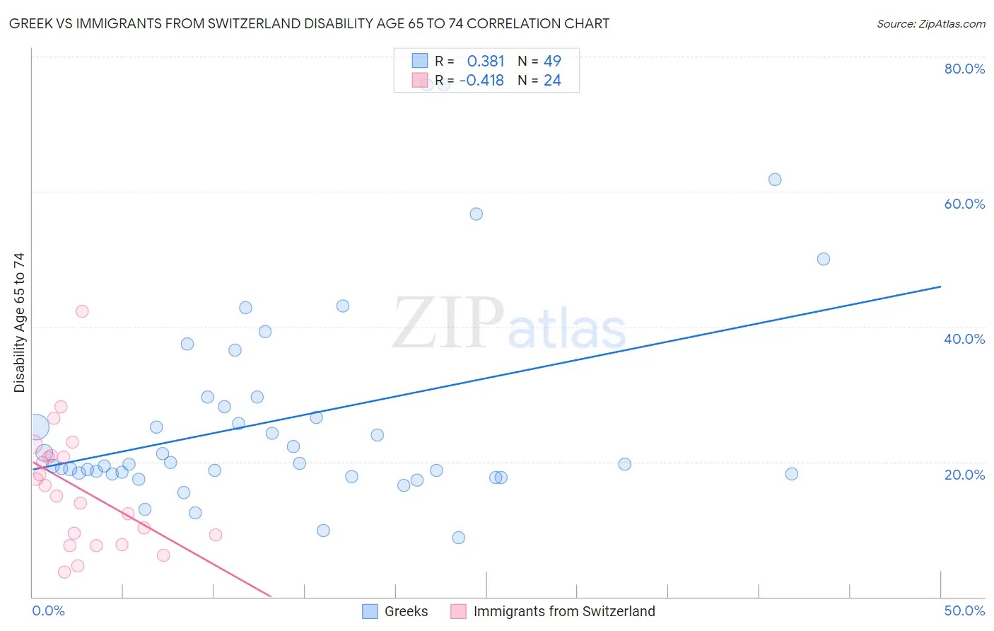 Greek vs Immigrants from Switzerland Disability Age 65 to 74