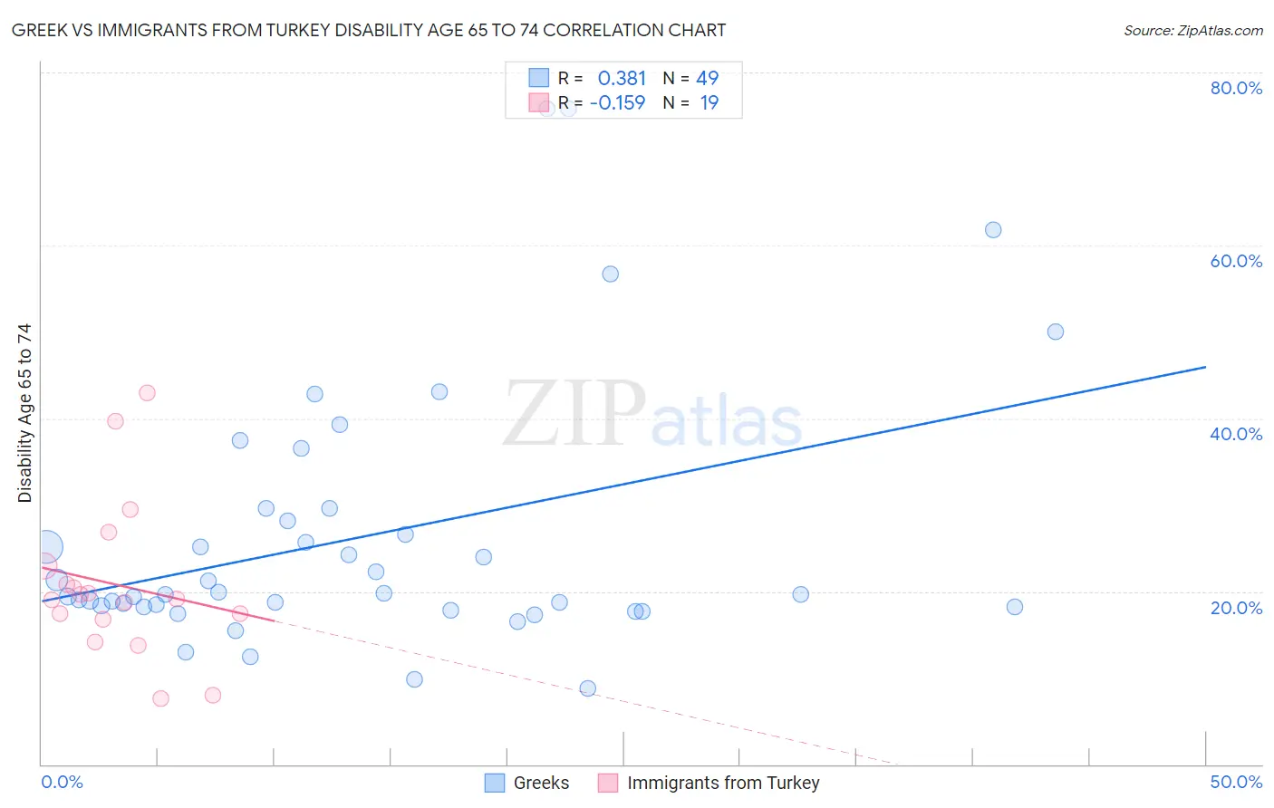 Greek vs Immigrants from Turkey Disability Age 65 to 74