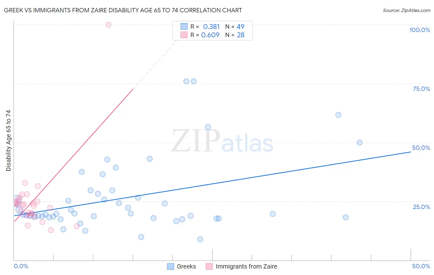 Greek vs Immigrants from Zaire Disability Age 65 to 74