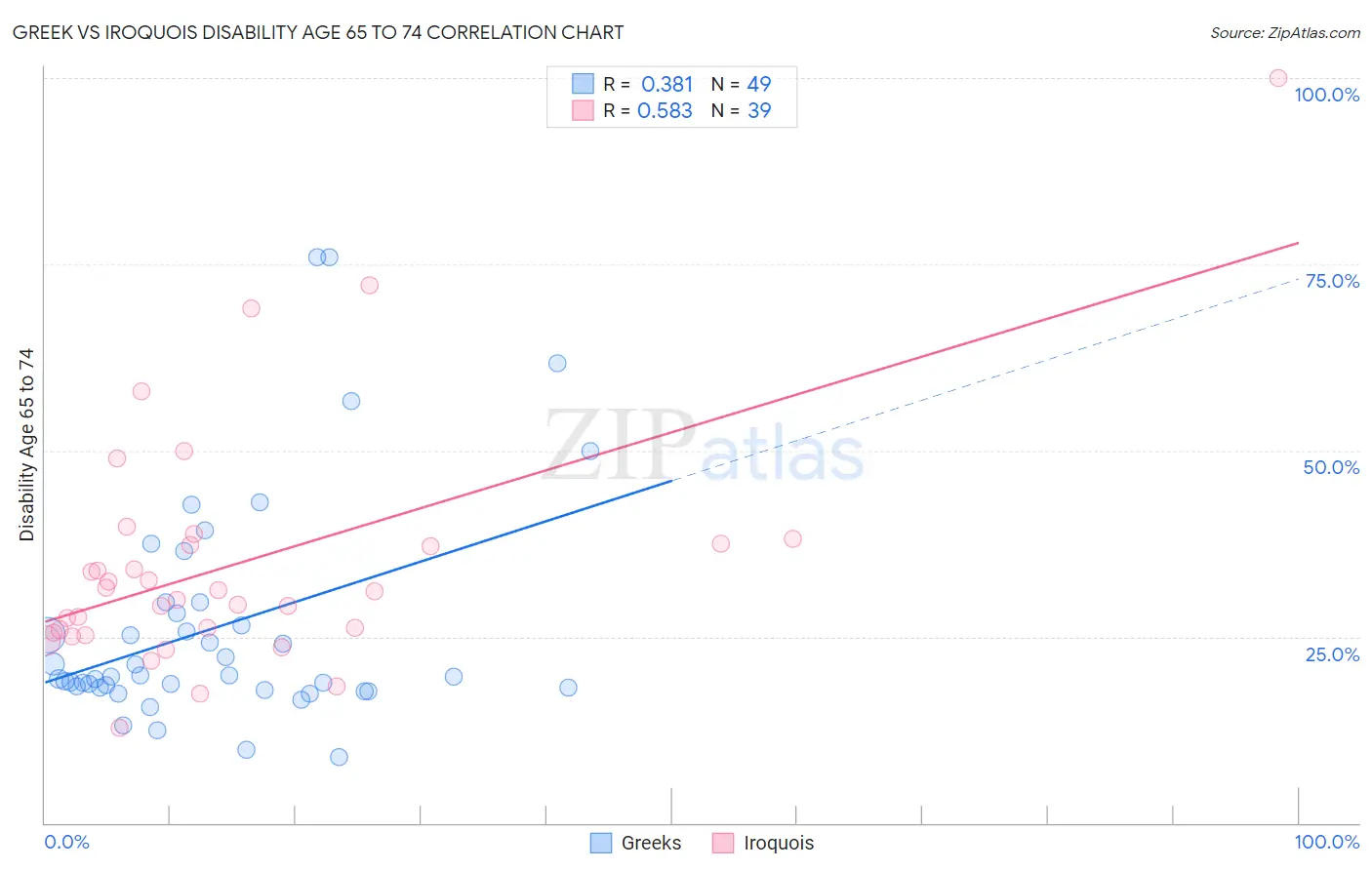 Greek vs Iroquois Disability Age 65 to 74