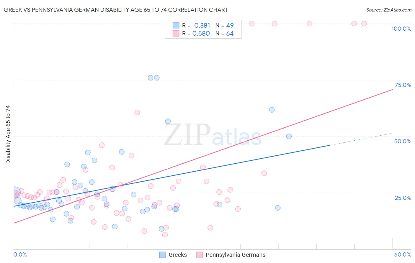 Greek vs Pennsylvania German Disability Age 65 to 74