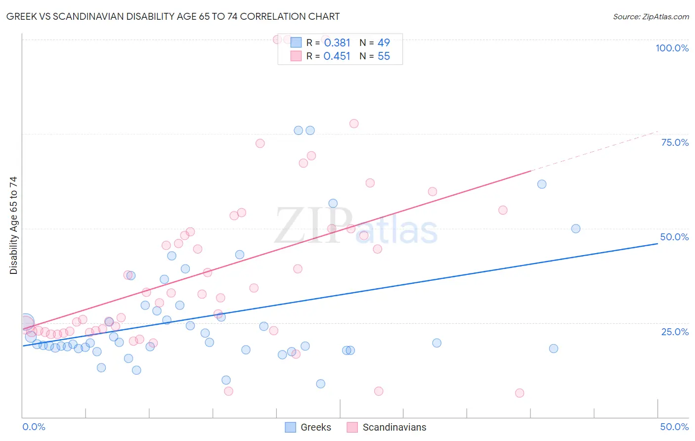 Greek vs Scandinavian Disability Age 65 to 74