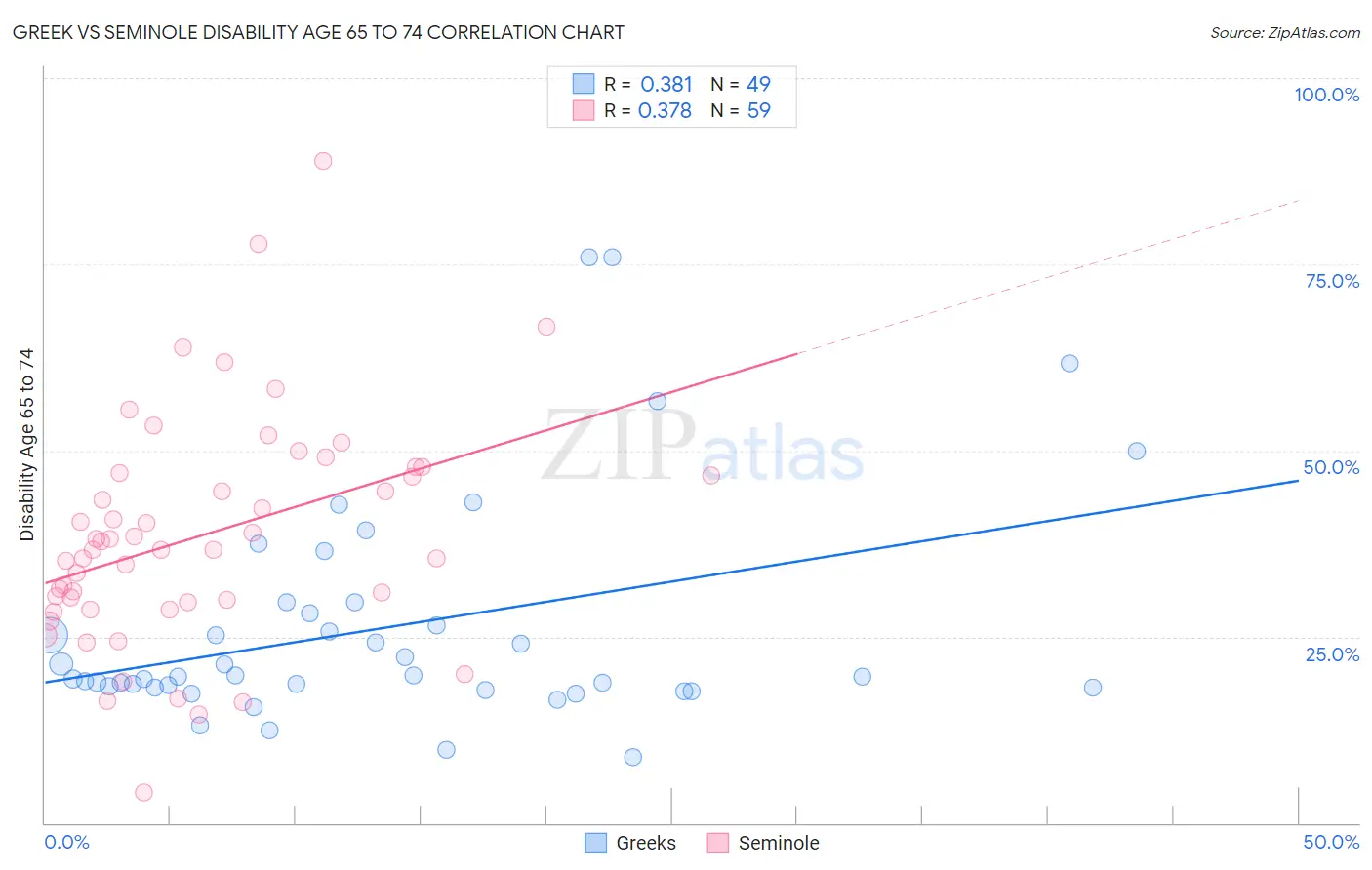 Greek vs Seminole Disability Age 65 to 74