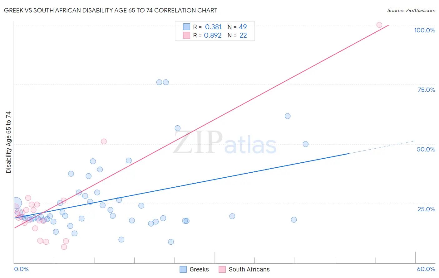 Greek vs South African Disability Age 65 to 74