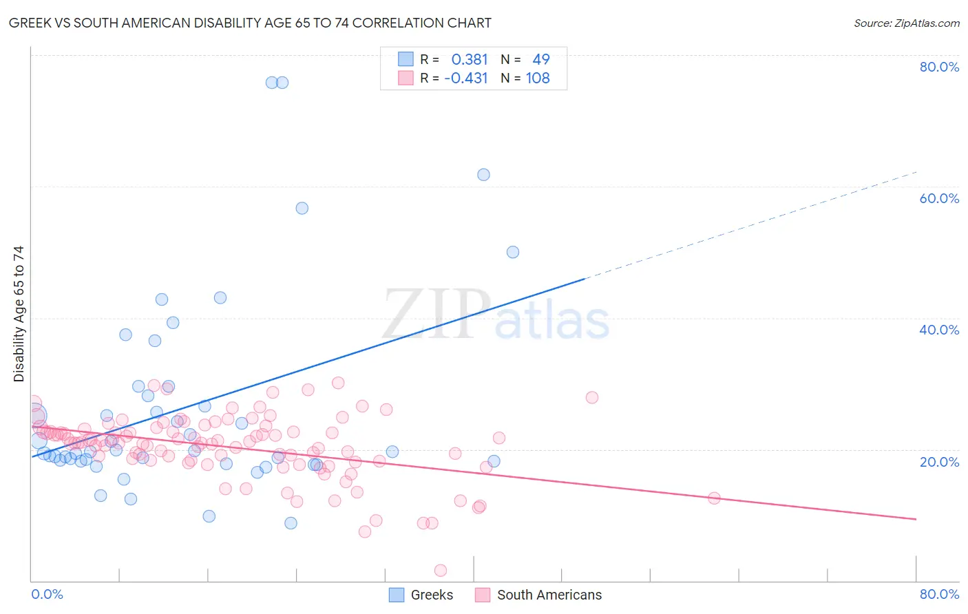 Greek vs South American Disability Age 65 to 74