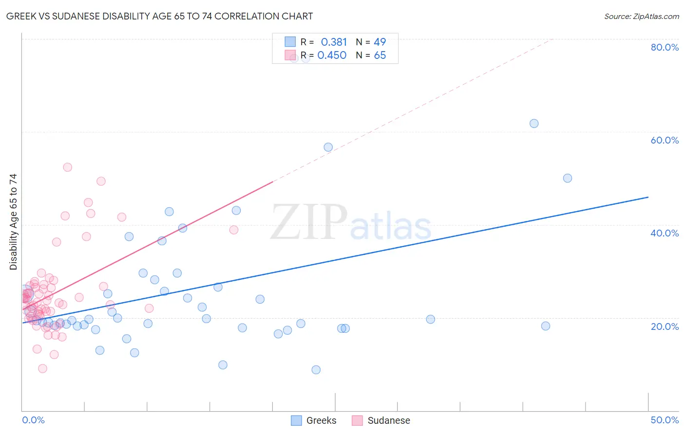 Greek vs Sudanese Disability Age 65 to 74