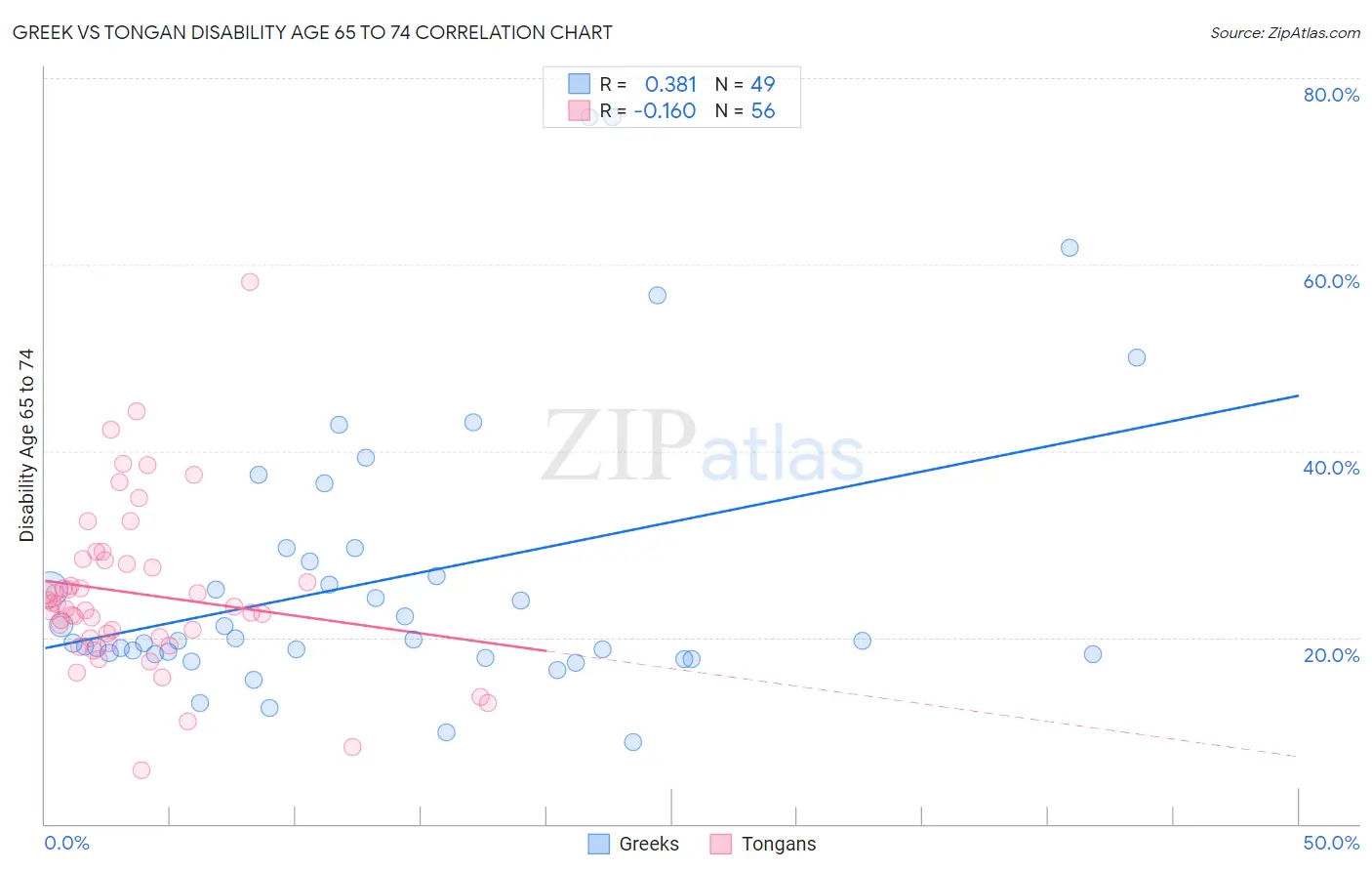 Greek vs Tongan Disability Age 65 to 74