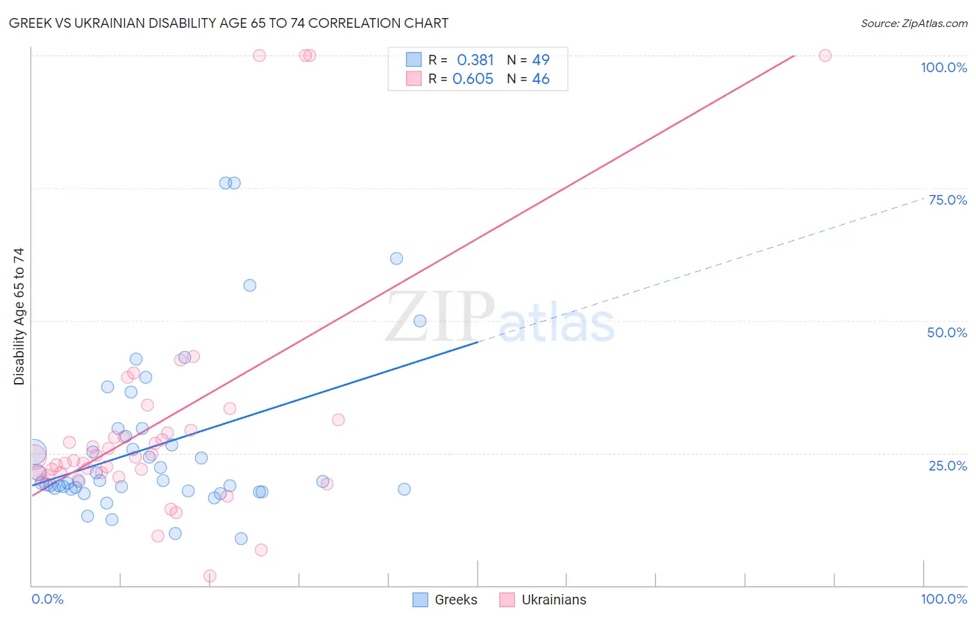 Greek vs Ukrainian Disability Age 65 to 74