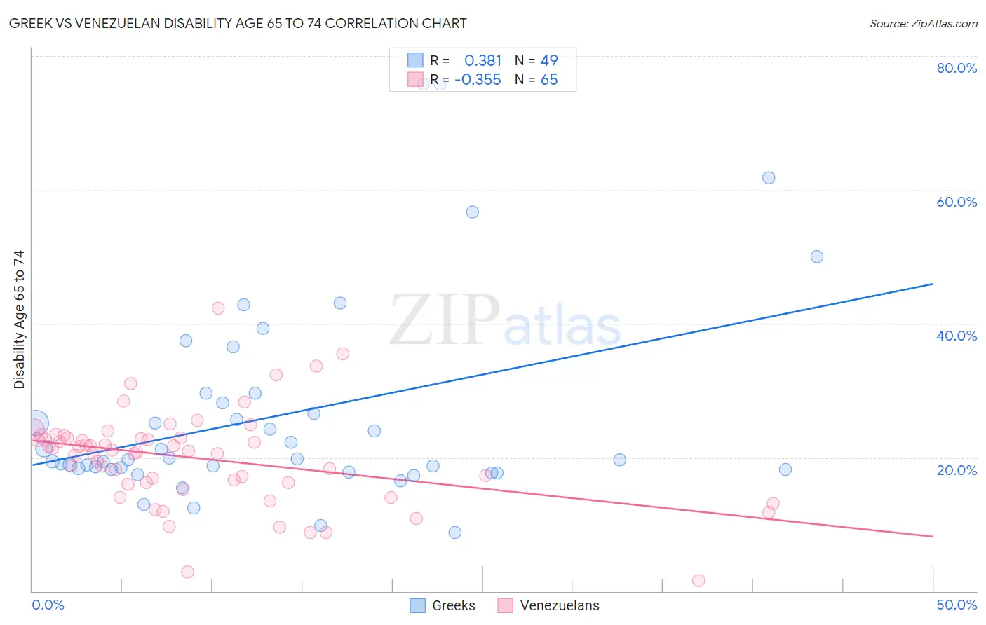 Greek vs Venezuelan Disability Age 65 to 74