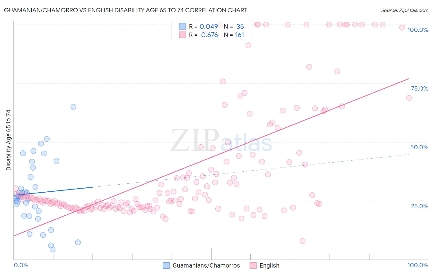 Guamanian/Chamorro vs English Disability Age 65 to 74