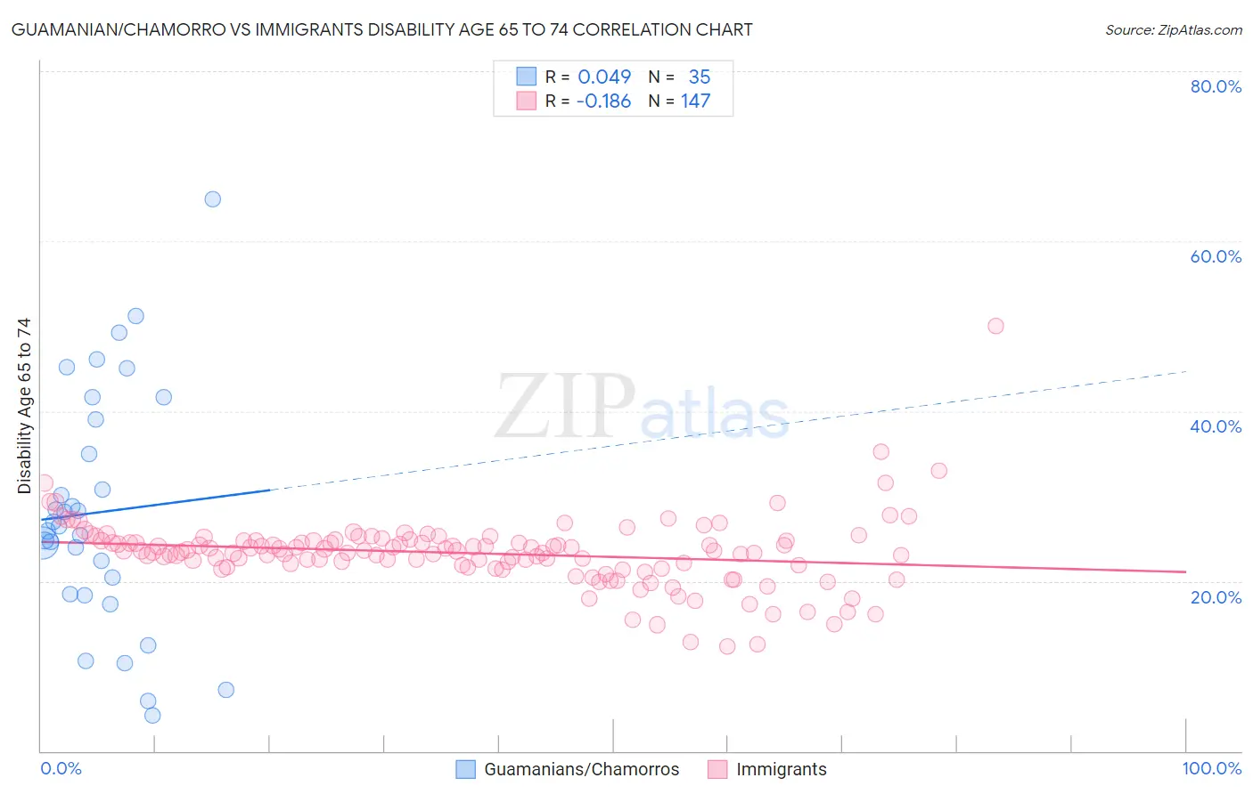 Guamanian/Chamorro vs Immigrants Disability Age 65 to 74