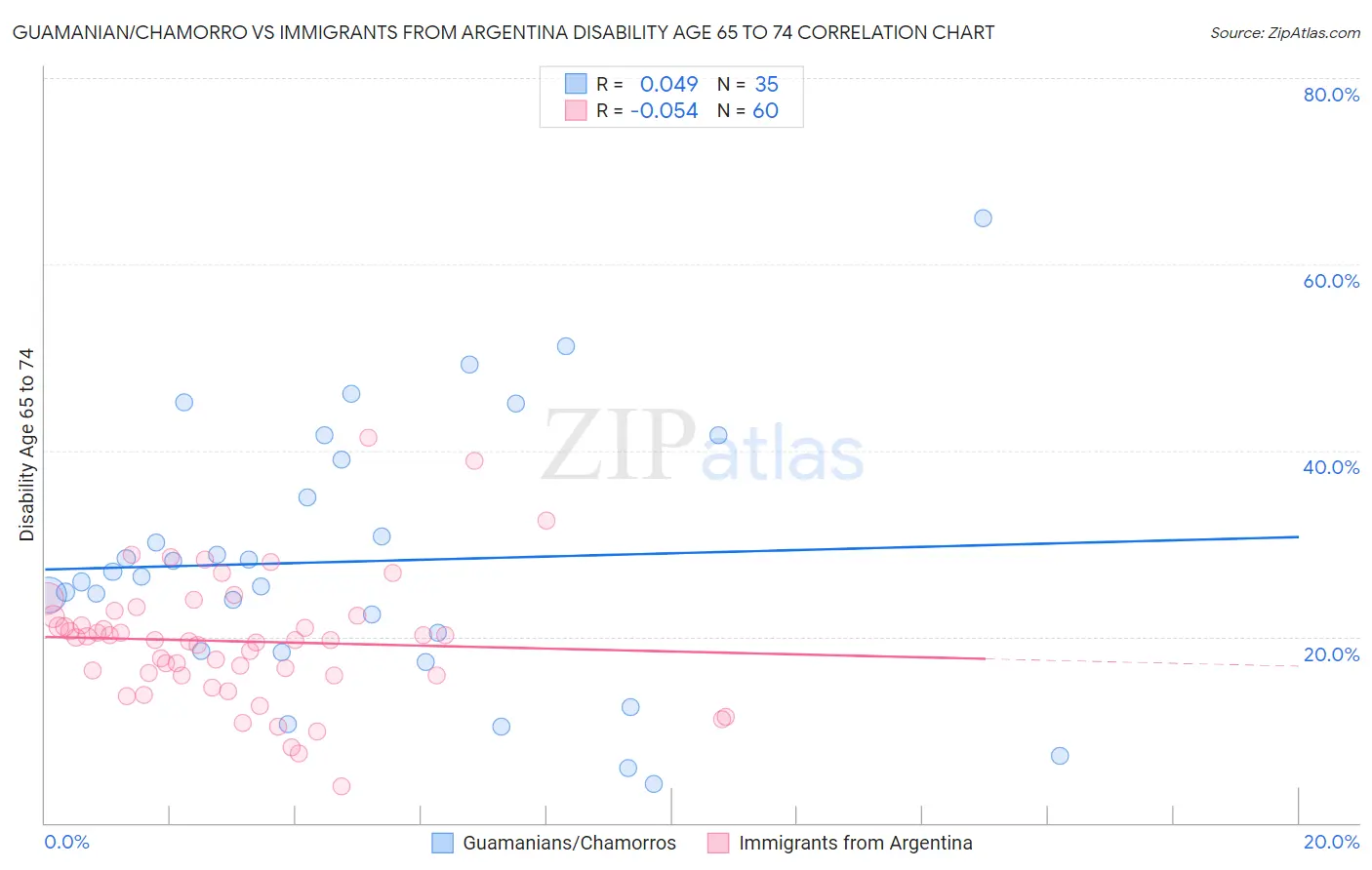 Guamanian/Chamorro vs Immigrants from Argentina Disability Age 65 to 74