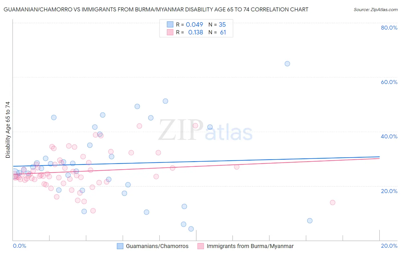 Guamanian/Chamorro vs Immigrants from Burma/Myanmar Disability Age 65 to 74