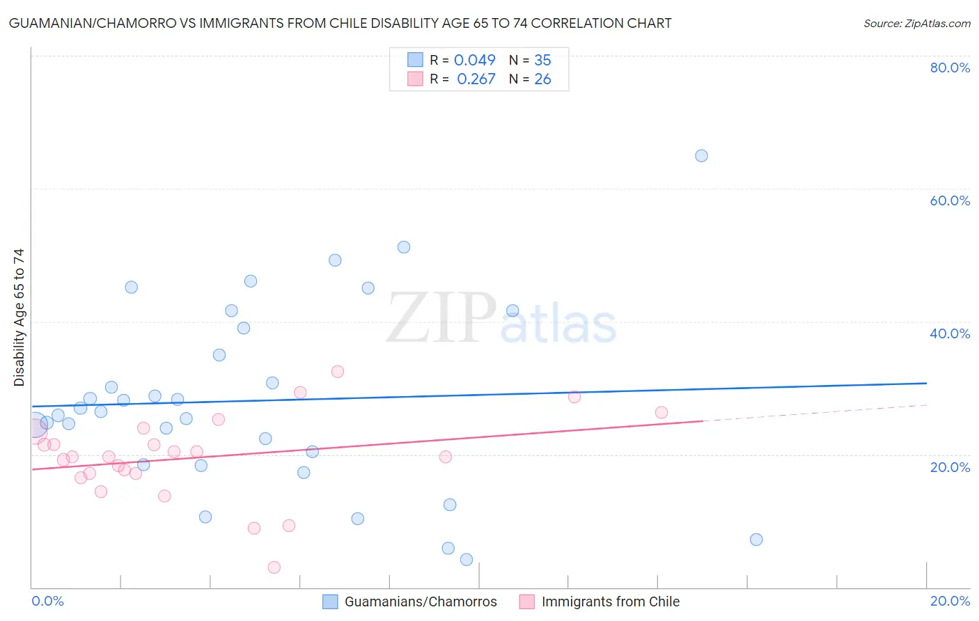 Guamanian/Chamorro vs Immigrants from Chile Disability Age 65 to 74