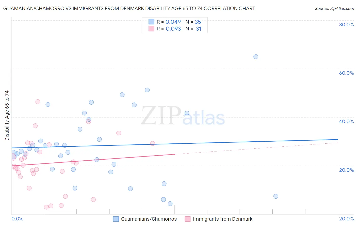 Guamanian/Chamorro vs Immigrants from Denmark Disability Age 65 to 74