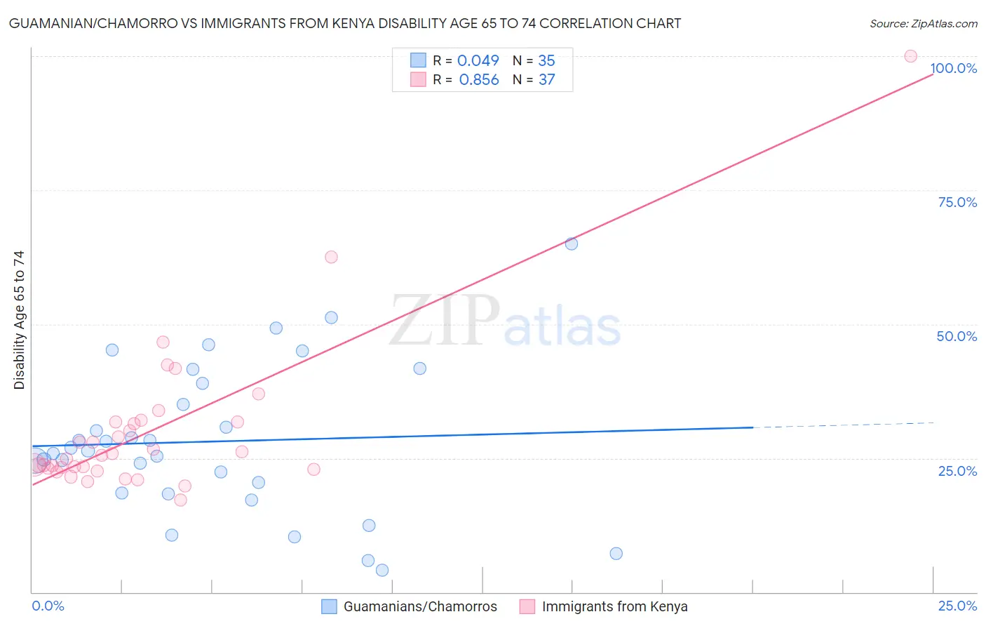 Guamanian/Chamorro vs Immigrants from Kenya Disability Age 65 to 74