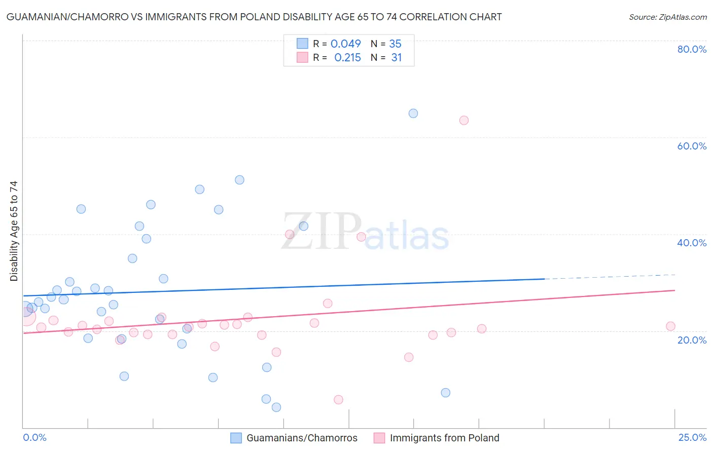 Guamanian/Chamorro vs Immigrants from Poland Disability Age 65 to 74