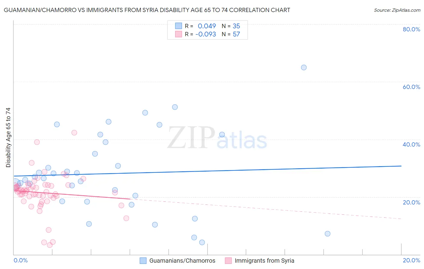 Guamanian/Chamorro vs Immigrants from Syria Disability Age 65 to 74