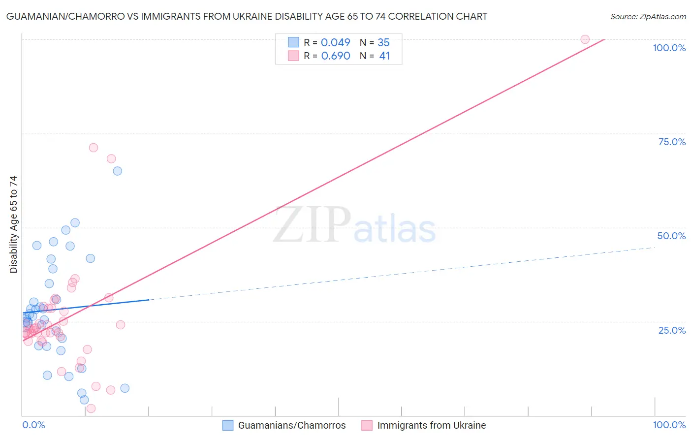 Guamanian/Chamorro vs Immigrants from Ukraine Disability Age 65 to 74