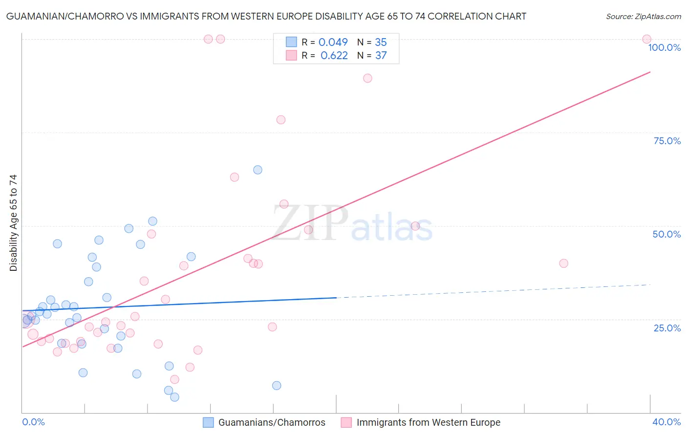 Guamanian/Chamorro vs Immigrants from Western Europe Disability Age 65 to 74