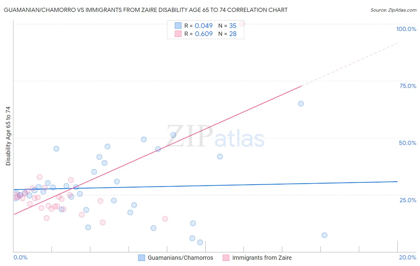 Guamanian/Chamorro vs Immigrants from Zaire Disability Age 65 to 74