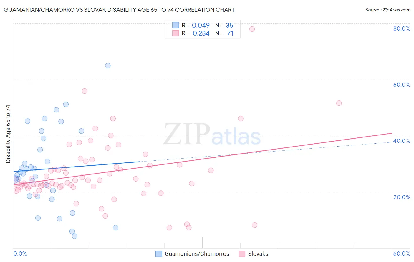 Guamanian/Chamorro vs Slovak Disability Age 65 to 74