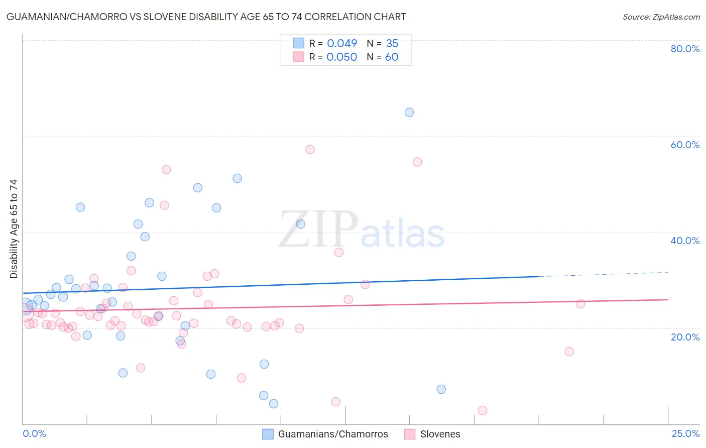 Guamanian/Chamorro vs Slovene Disability Age 65 to 74