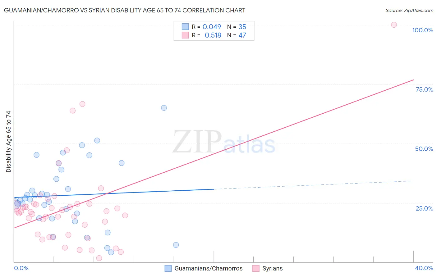 Guamanian/Chamorro vs Syrian Disability Age 65 to 74