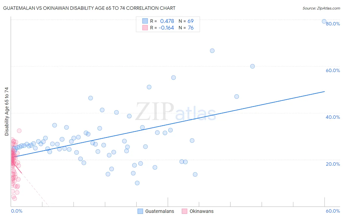 Guatemalan vs Okinawan Disability Age 65 to 74