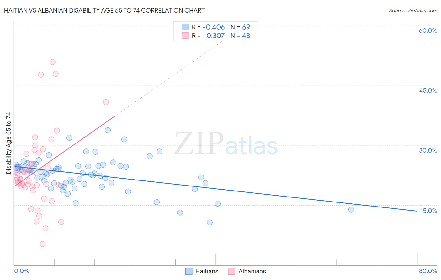 Haitian vs Albanian Disability Age 65 to 74