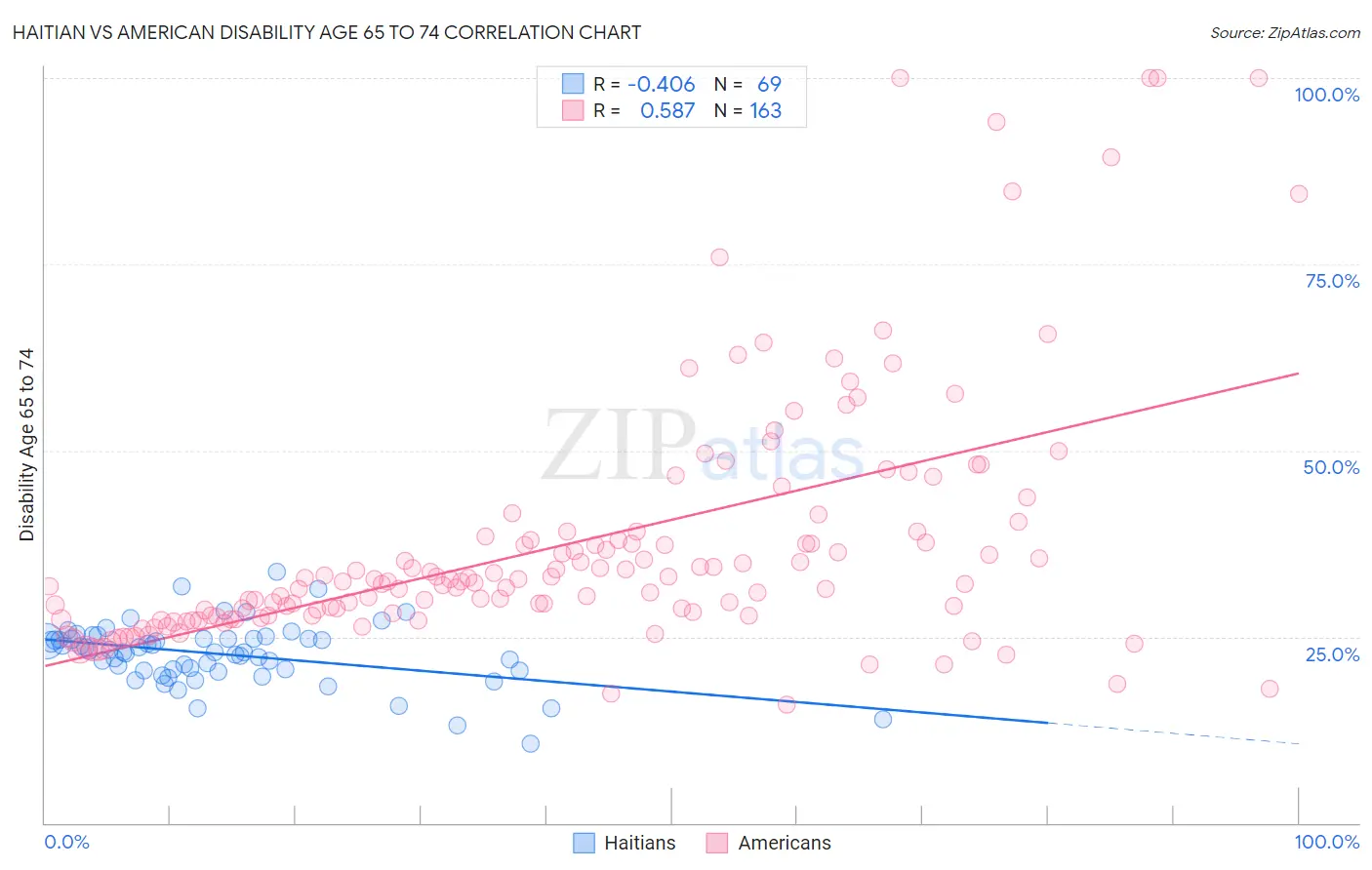 Haitian vs American Disability Age 65 to 74