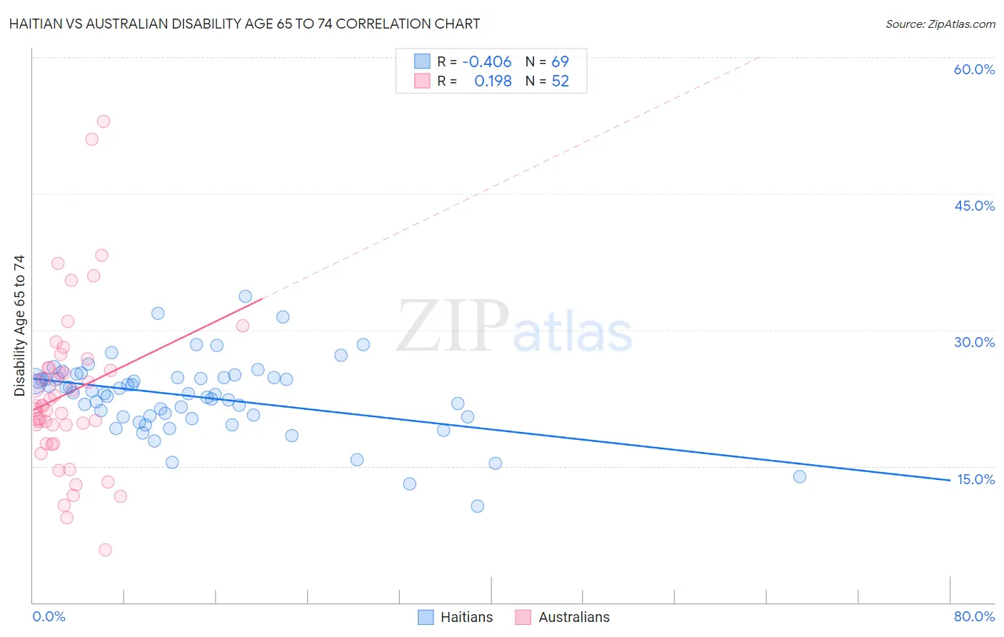 Haitian vs Australian Disability Age 65 to 74