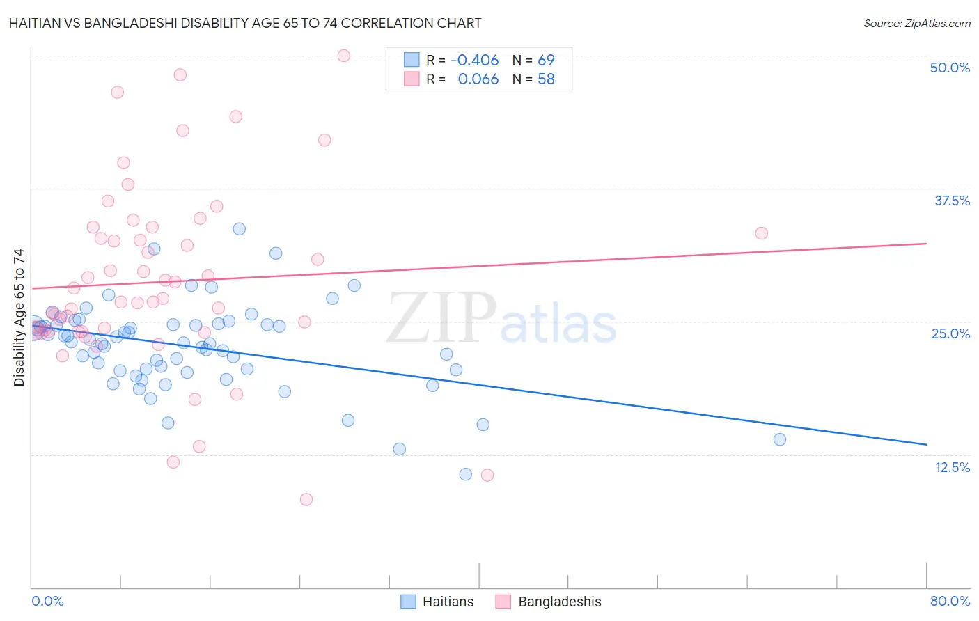 Haitian vs Bangladeshi Disability Age 65 to 74