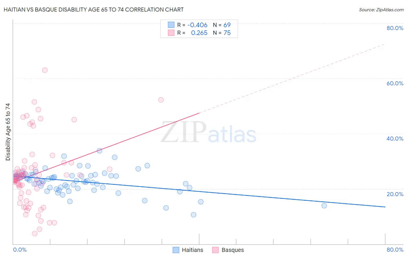 Haitian vs Basque Disability Age 65 to 74