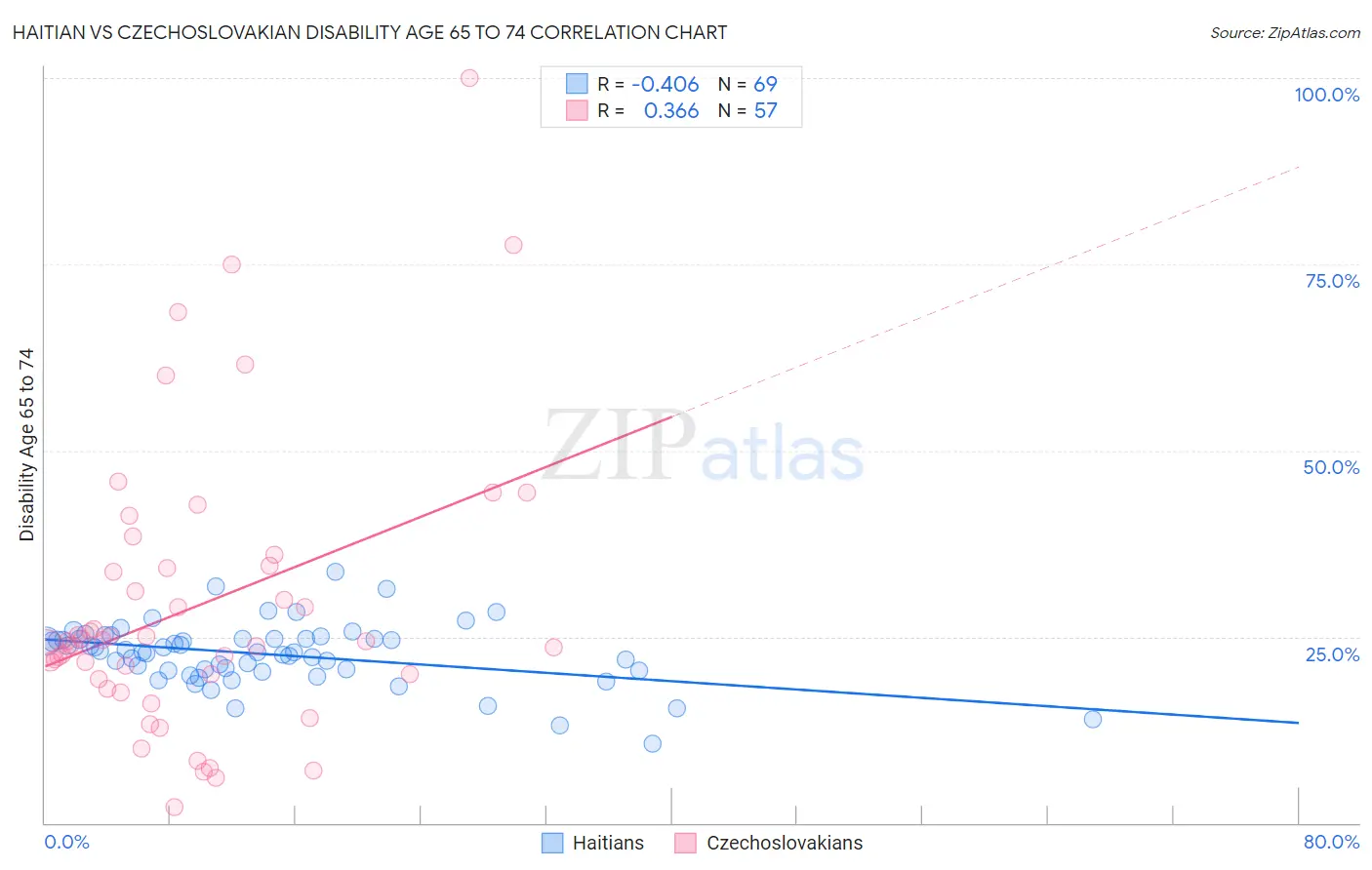 Haitian vs Czechoslovakian Disability Age 65 to 74