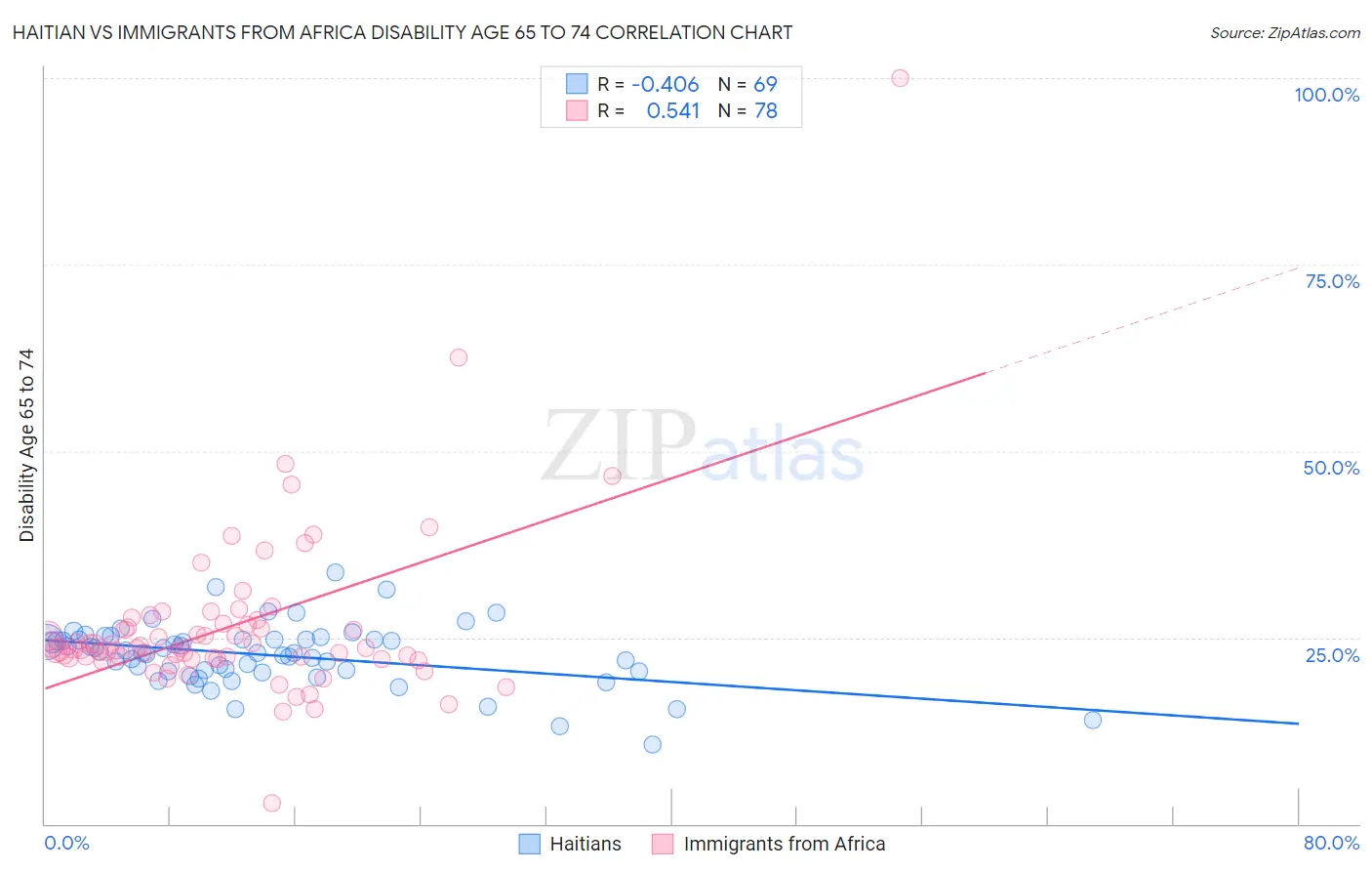 Haitian vs Immigrants from Africa Disability Age 65 to 74