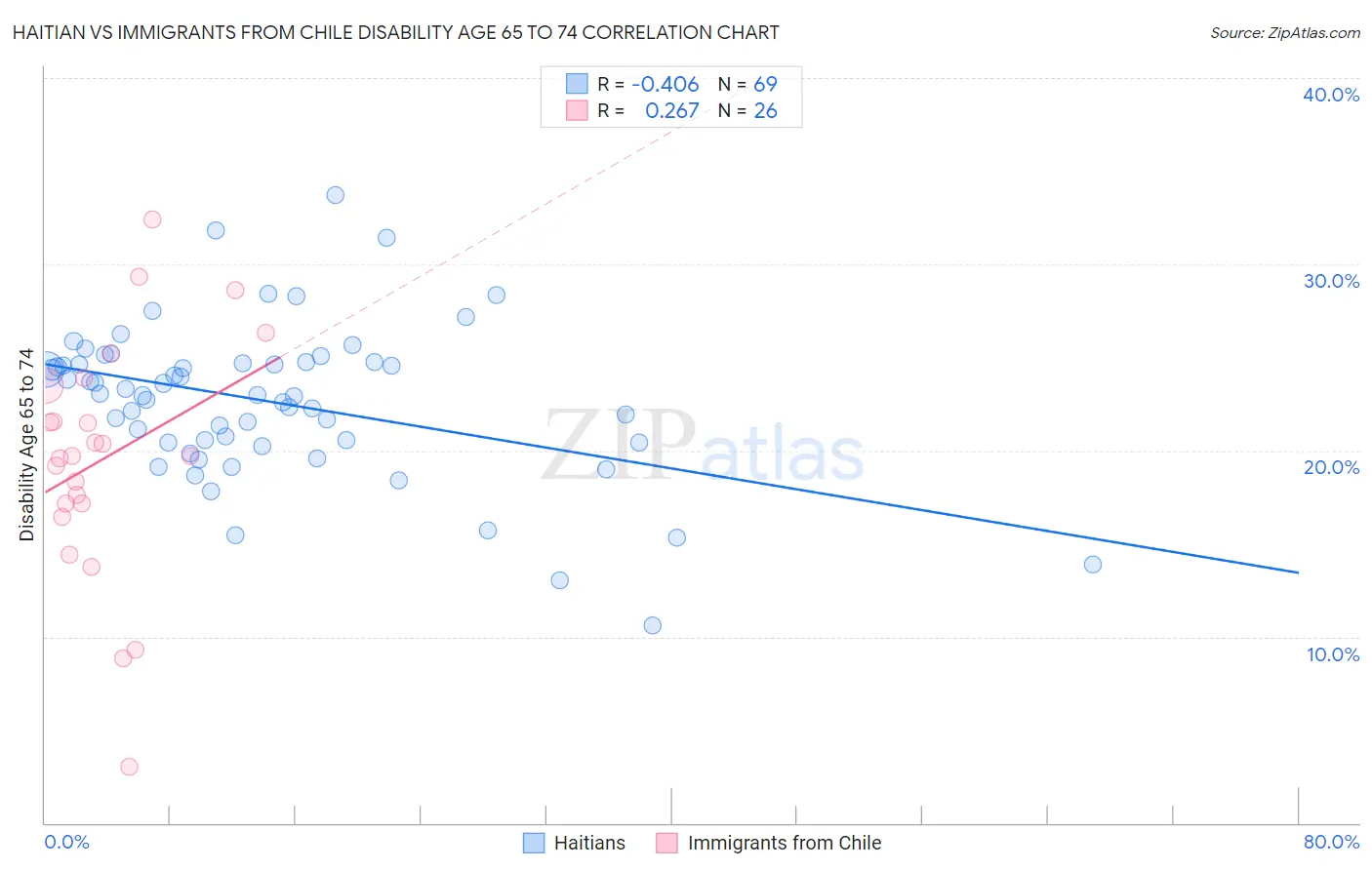 Haitian vs Immigrants from Chile Disability Age 65 to 74