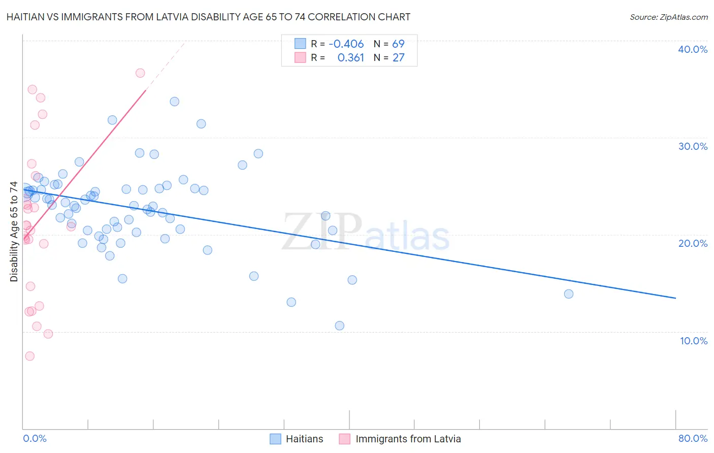 Haitian vs Immigrants from Latvia Disability Age 65 to 74