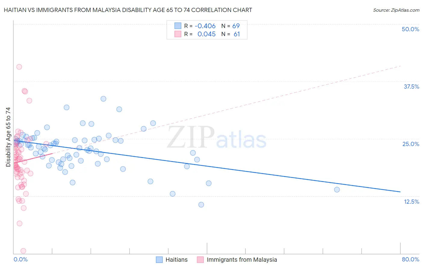 Haitian vs Immigrants from Malaysia Disability Age 65 to 74