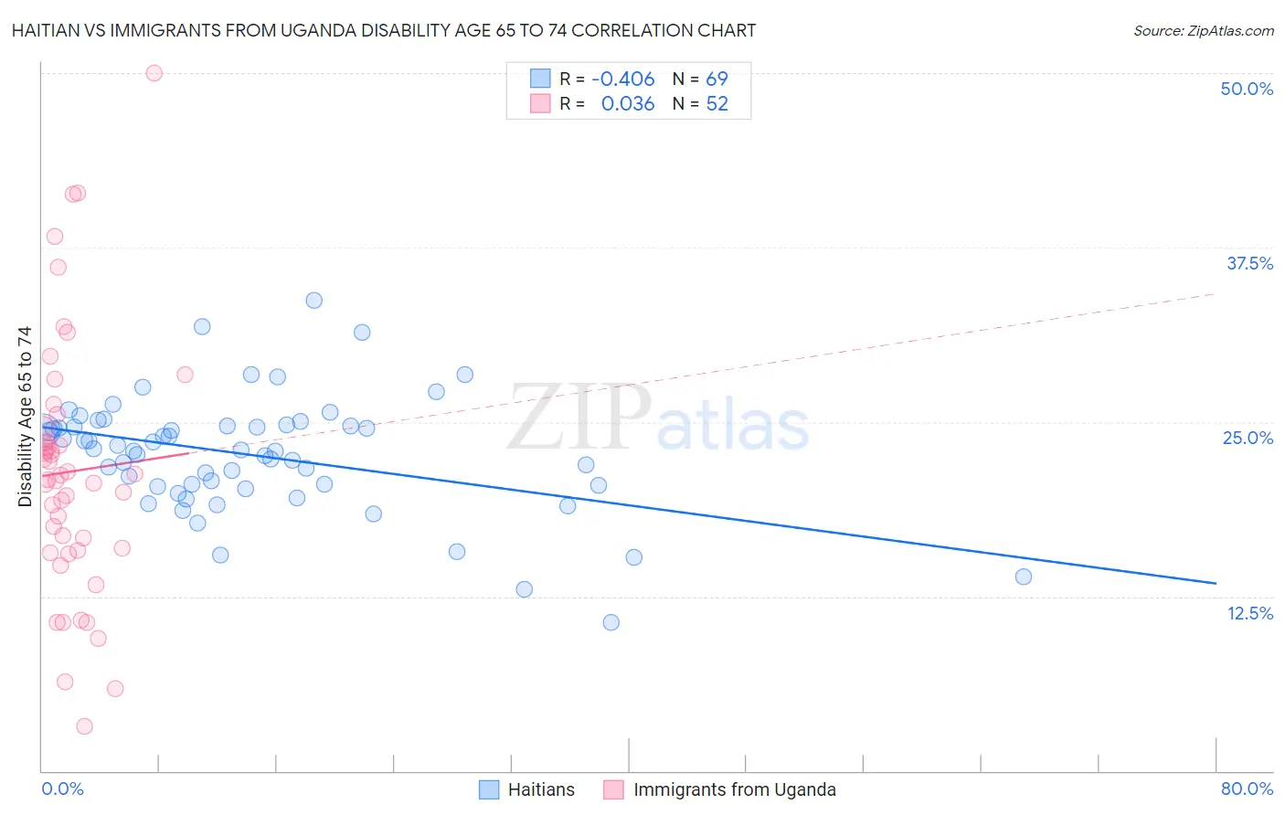 Haitian vs Immigrants from Uganda Disability Age 65 to 74