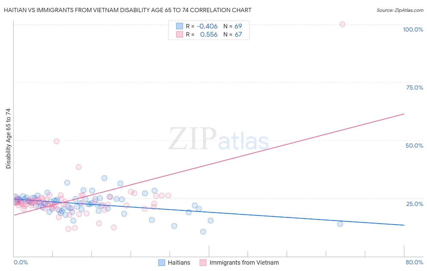 Haitian vs Immigrants from Vietnam Disability Age 65 to 74