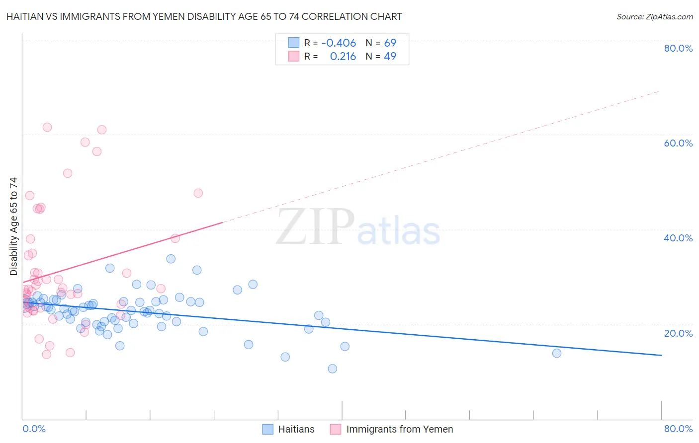 Haitian vs Immigrants from Yemen Disability Age 65 to 74