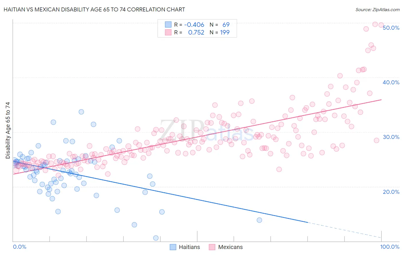 Haitian vs Mexican Disability Age 65 to 74