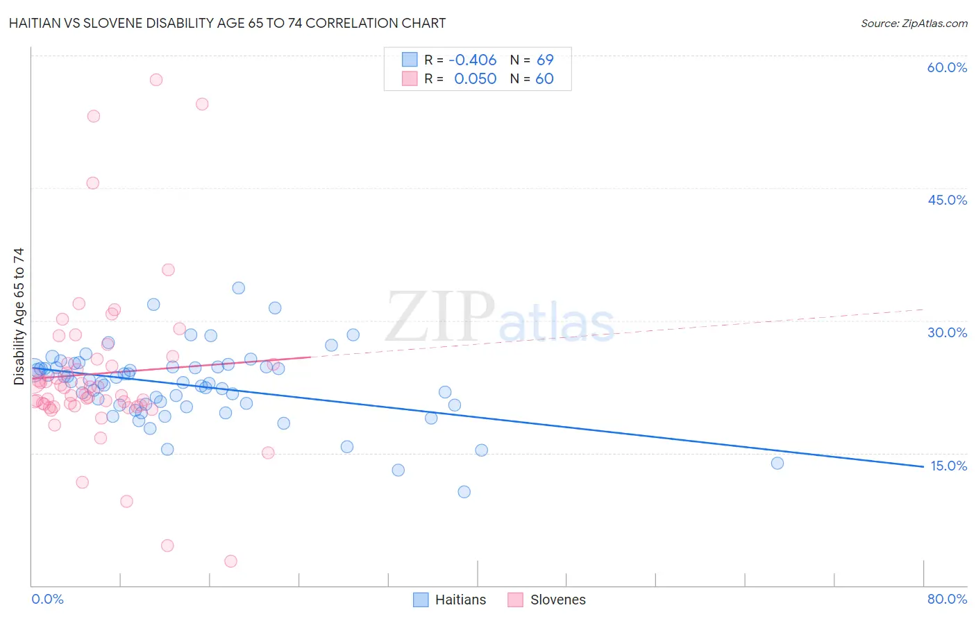 Haitian vs Slovene Disability Age 65 to 74