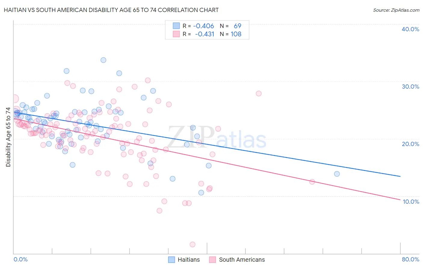 Haitian vs South American Disability Age 65 to 74