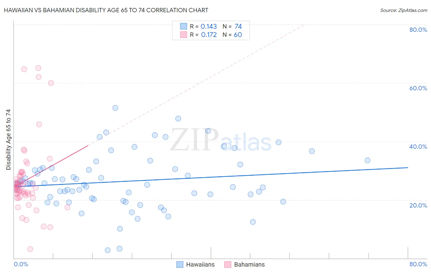 Hawaiian vs Bahamian Disability Age 65 to 74