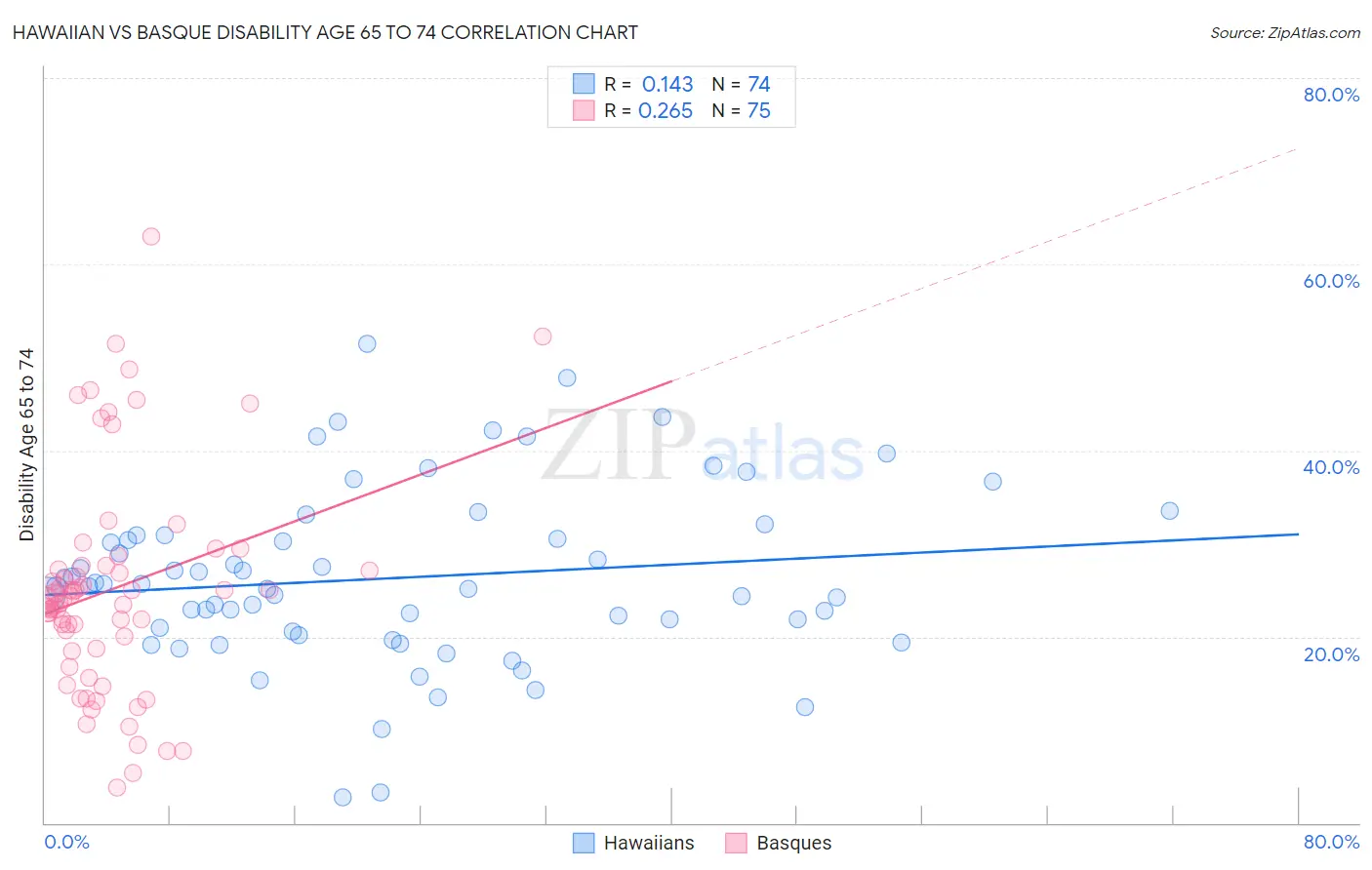 Hawaiian vs Basque Disability Age 65 to 74